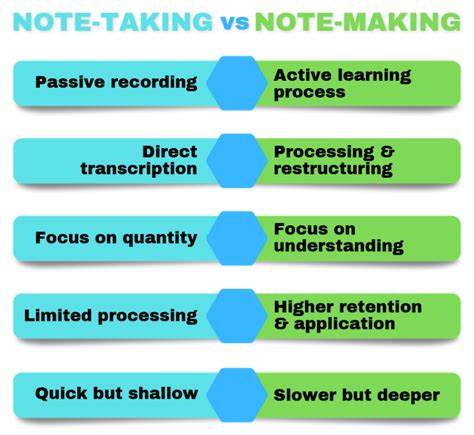 Image result for Note Making and Note Taking Difference