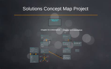 Image result for Types of Solutions Concept Map