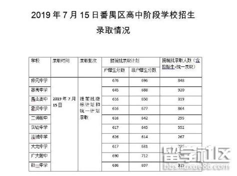 2020安徽蚌埠各高中录取分数线