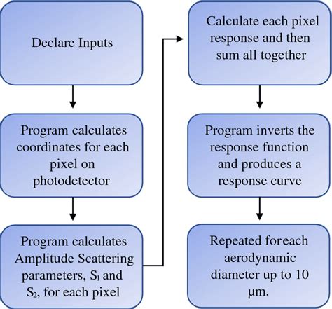 Image result for Flowchart in Programming MATLAB