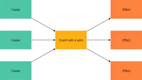 Image result for Flow Map Examples