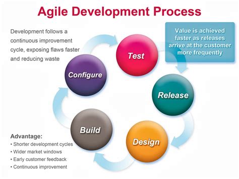 Image result for Agile Development Explained
