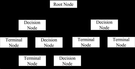Decision Tree Classifier From Scratch 的图像结果