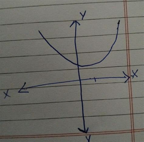 The graph of x²+1=0a) Intersects x‐axis at two distinct points.b ...
