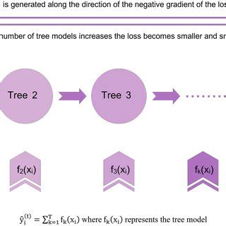 Image result for Xgboosting Algorithm Python