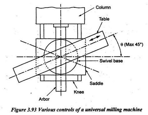 Milling Machine - Reciprocating Machine Tools - Manufacturing Technology