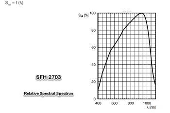 SFH27x3 PIN Photodiodes - ams OSRAM | Mouser