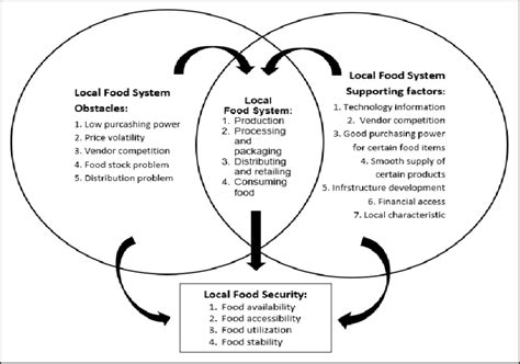 Local Food System Definition 的图像结果