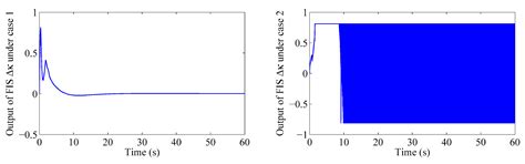 Governor Design for a Hydropower Plant with an Upstream Surge Tank by ...