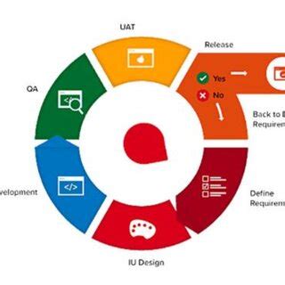 Image result for Development Workflow