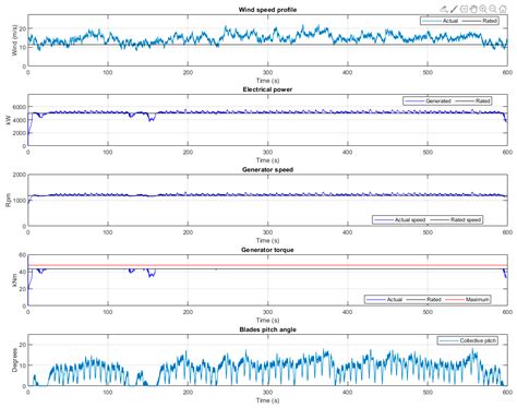 Improving the Performance of Controllers for Wind Turbines on Semi ...