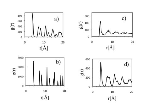 Image result for Radial Distribution Function Definition