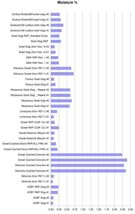 Image result for Moisture Content Sample Problem