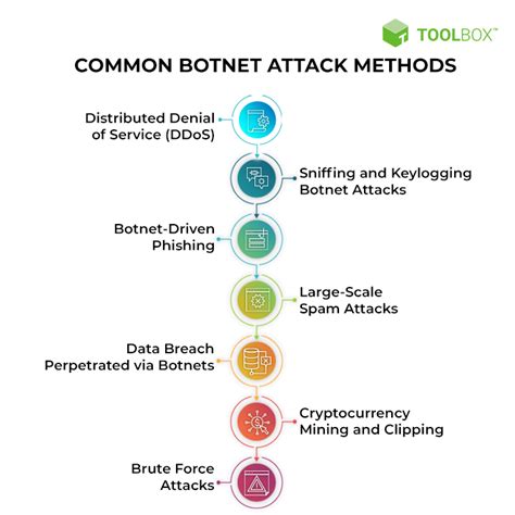 Botnet Exploits 的图像结果