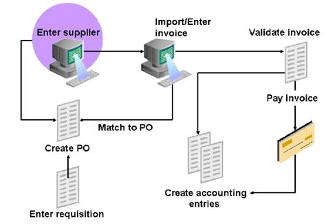 Image result for O2C Process Flow Diagram