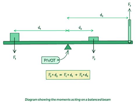 Moments - Physics for GCSE/IGCSE - Class 10 PDF Download