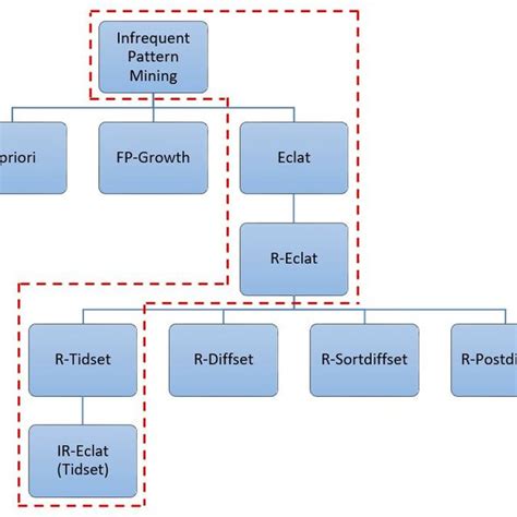 Image result for Subsequence Pattern Mining