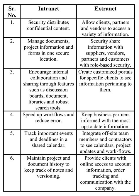 Internet/Intranet Extranet 的图像结果