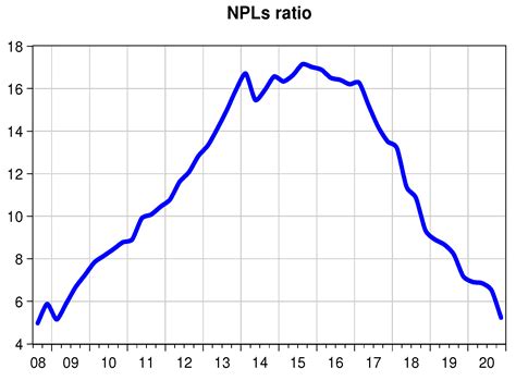 Non-Performing Loans and Macroeconomics Factors: The Italian Case