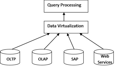 Image result for Data Virtualization Essential Model