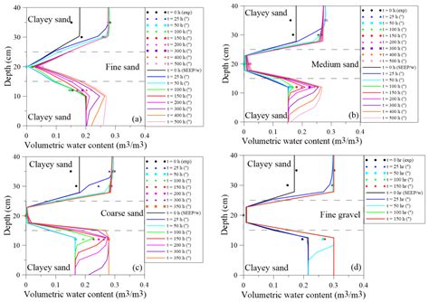 Effect of the Mid-Layer on the Diversion Length and Drainage ...