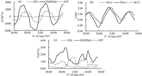Understanding Morphodynamic Changes of a Tidal River Confluence through ...