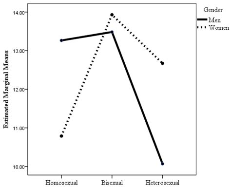 Sexual Orientation, Health, and Well-Being in Spanish People