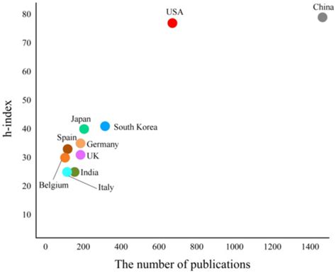 Analysis of Research Status of CO2 Conversion Technology Based on ...