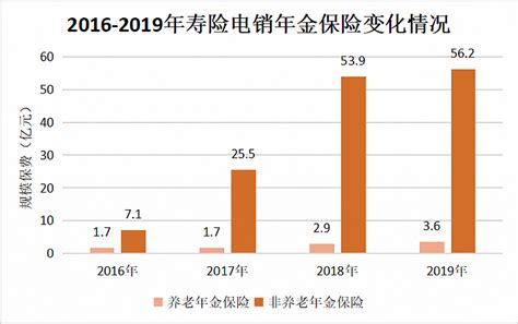 2019年寿险电销市场规模保费首次下滑17.8% 中国人寿正式退出寿险电销市场