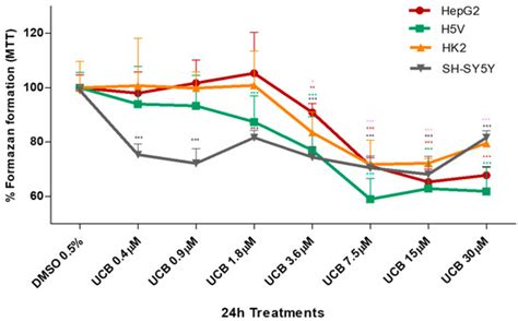 The Extent of Intracellular Accumulation of Bilirubin Determines Its ...