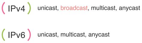 Image result for IPv6 Addressing and Subnetting