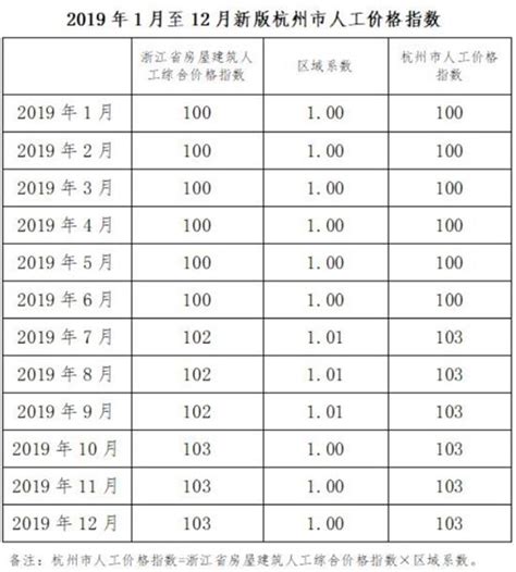 杭建造价投资中心[2020]2号 关于调整杭州市人工价格指数发布形式的通知 - 造价学社