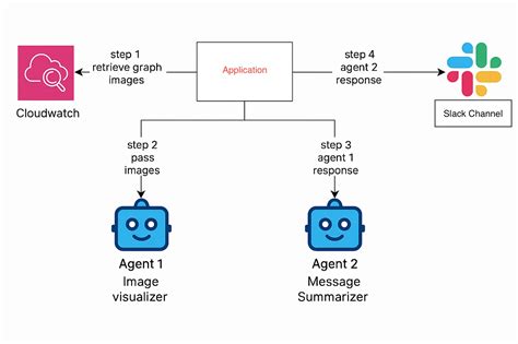 Image result for AWS Step Functions Map State