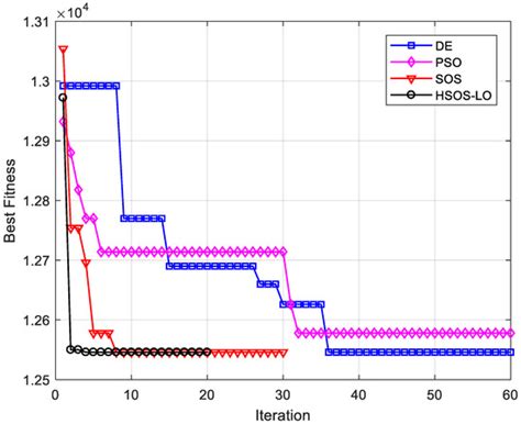 A Novel Hybrid Metaheuristic Algorithm for Optimization of Construction ...