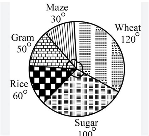 draw pie chart on Central angles of different major crops of Bihar in ...