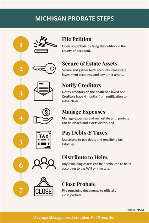 Do We Have To Sell The House In Michigan Probate | Dolinski