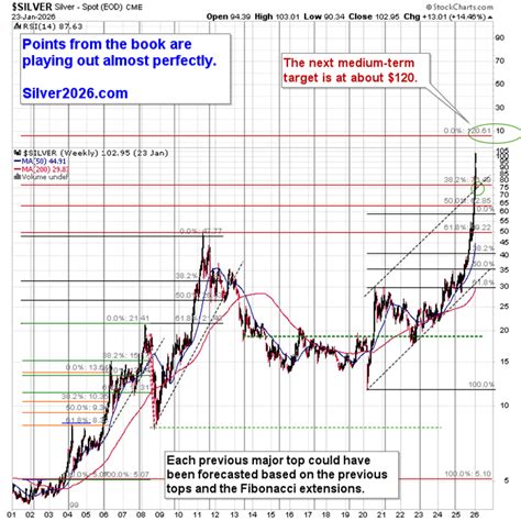 Silver Breaks Above $100 as Bulls Shift Focus to $120 | Investing.com India