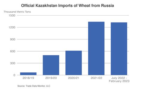 Imports Of Kazakhstan