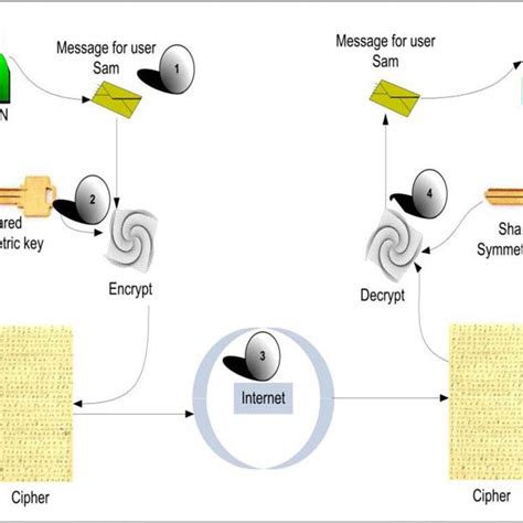 Encryption Process Example 的图像结果
