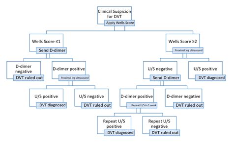 Image result for DVT Treatment Algorithm