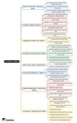 Mind Map: Formation of Bihar - BPSC (Bihar) PDF Download