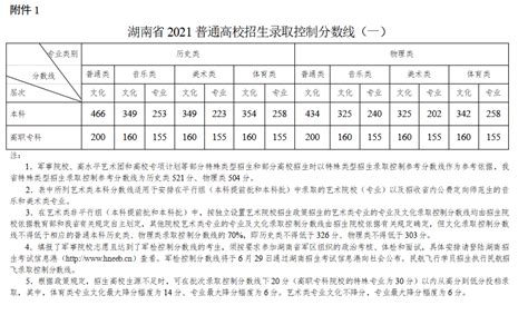 2021湖南高考分数线一览表（本科、专科）_大学生必备网