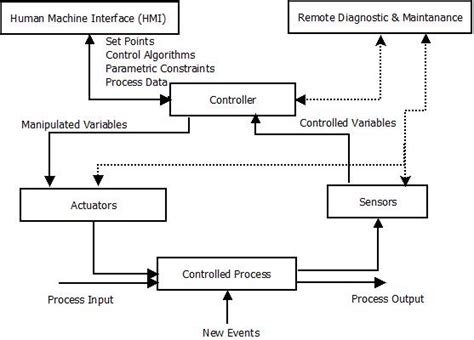 Image result for Industrial Control System Structure Diagram