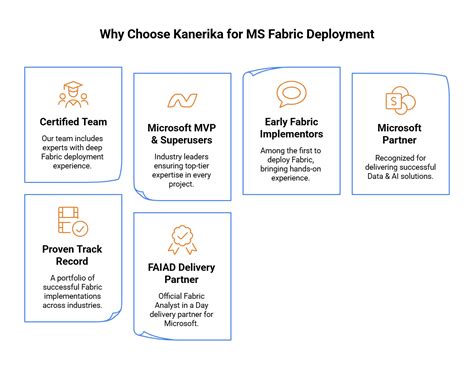 Image result for MS Fabric SQL Database