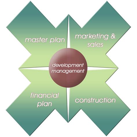 Image result for What Is Development Management Study