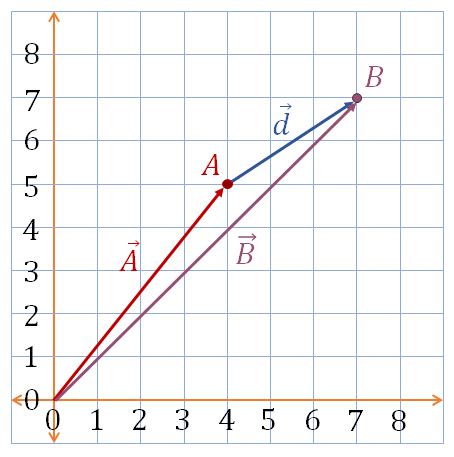 Position Vectors Using Notation OAU 的图像结果