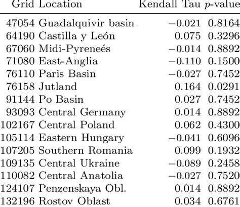 Image result for Python Script to Calculate Kendall Tau
