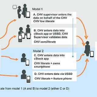 Image result for API Data Flow Logistics