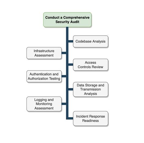 Image result for How to Conduct a Computer Security Audit