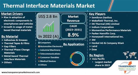 Thermal Interface Materials Market Rising at a CAGR of 9.0% over the ...